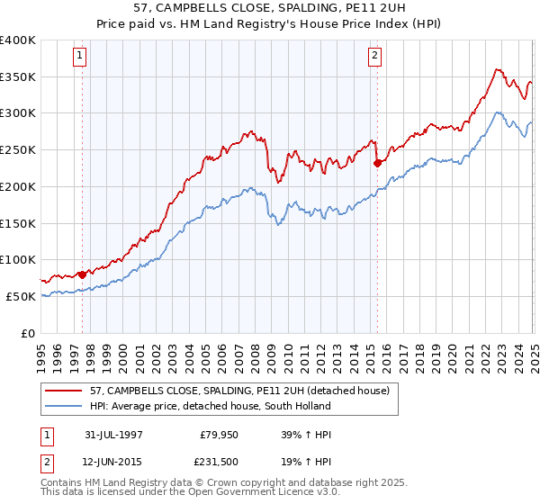 57, CAMPBELLS CLOSE, SPALDING, PE11 2UH: Price paid vs HM Land Registry's House Price Index