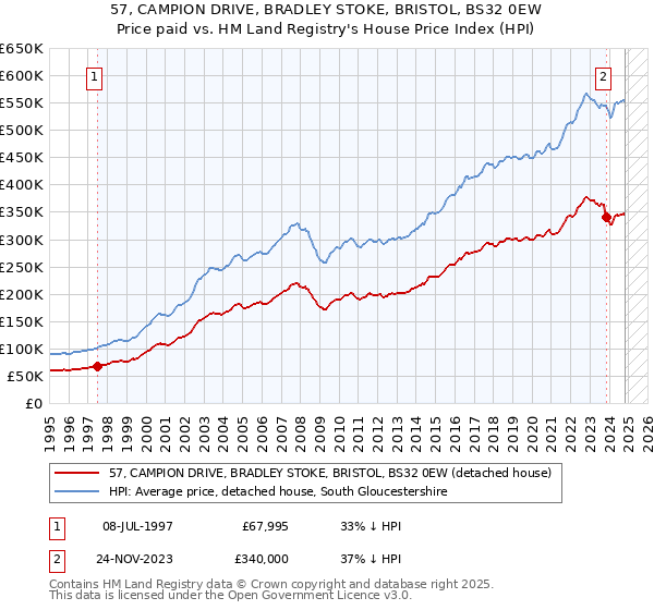 57, CAMPION DRIVE, BRADLEY STOKE, BRISTOL, BS32 0EW: Price paid vs HM Land Registry's House Price Index