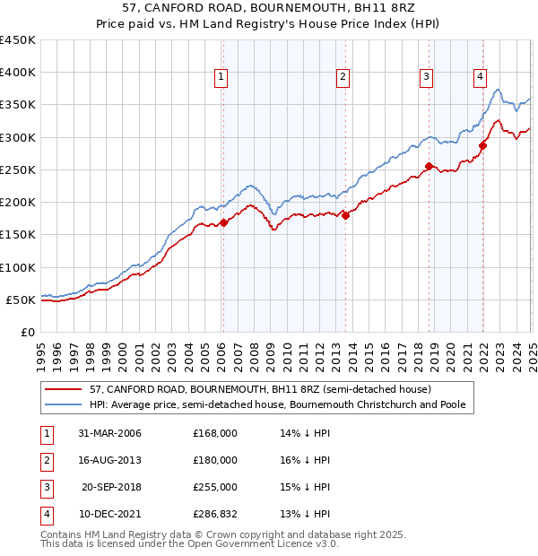 57, CANFORD ROAD, BOURNEMOUTH, BH11 8RZ: Price paid vs HM Land Registry's House Price Index