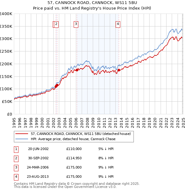 57, CANNOCK ROAD, CANNOCK, WS11 5BU: Price paid vs HM Land Registry's House Price Index