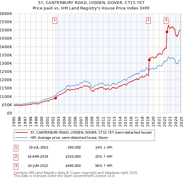 57, CANTERBURY ROAD, LYDDEN, DOVER, CT15 7ET: Price paid vs HM Land Registry's House Price Index