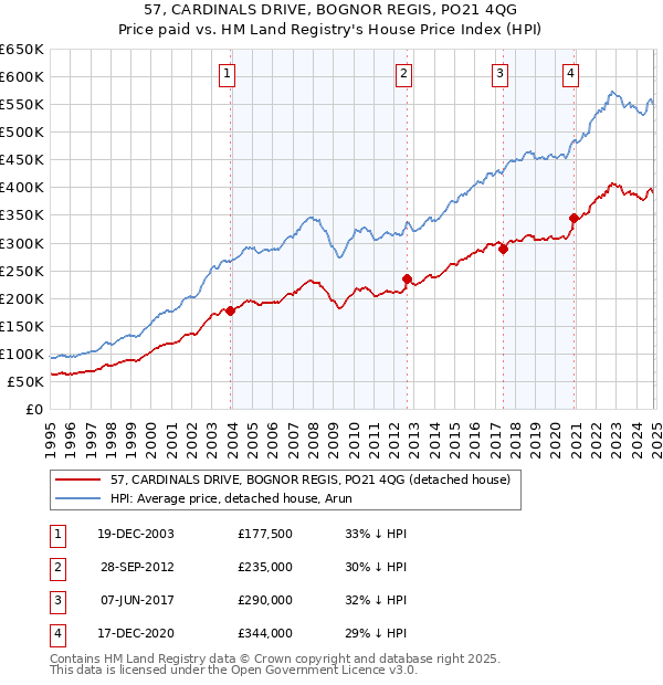 57, CARDINALS DRIVE, BOGNOR REGIS, PO21 4QG: Price paid vs HM Land Registry's House Price Index