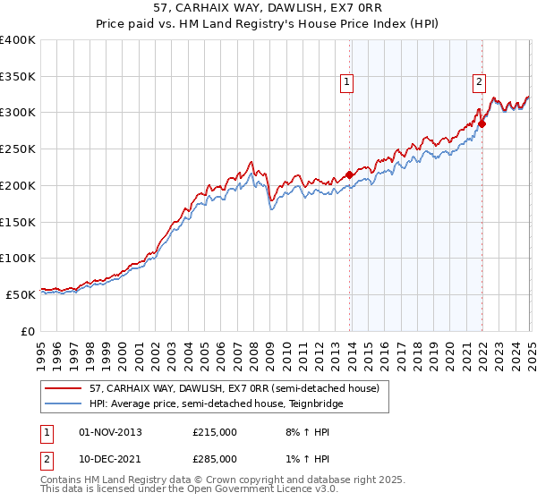 57, CARHAIX WAY, DAWLISH, EX7 0RR: Price paid vs HM Land Registry's House Price Index