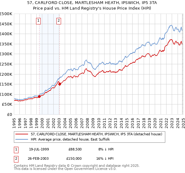 57, CARLFORD CLOSE, MARTLESHAM HEATH, IPSWICH, IP5 3TA: Price paid vs HM Land Registry's House Price Index