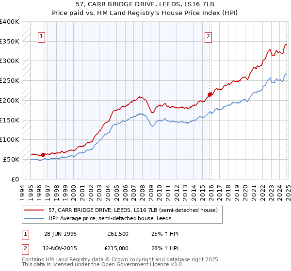 57, CARR BRIDGE DRIVE, LEEDS, LS16 7LB: Price paid vs HM Land Registry's House Price Index