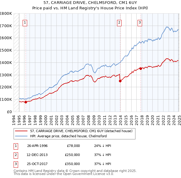 57, CARRIAGE DRIVE, CHELMSFORD, CM1 6UY: Price paid vs HM Land Registry's House Price Index