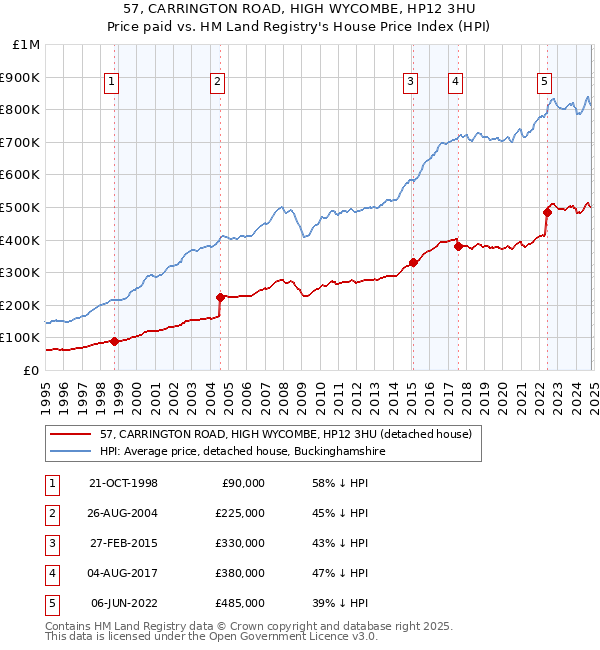 57, CARRINGTON ROAD, HIGH WYCOMBE, HP12 3HU: Price paid vs HM Land Registry's House Price Index