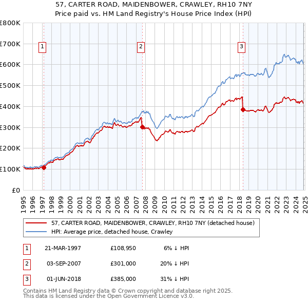 57, CARTER ROAD, MAIDENBOWER, CRAWLEY, RH10 7NY: Price paid vs HM Land Registry's House Price Index