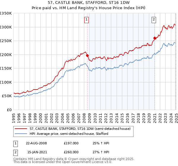 57, CASTLE BANK, STAFFORD, ST16 1DW: Price paid vs HM Land Registry's House Price Index