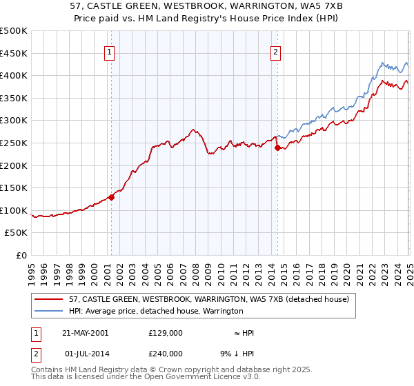 57, CASTLE GREEN, WESTBROOK, WARRINGTON, WA5 7XB: Price paid vs HM Land Registry's House Price Index