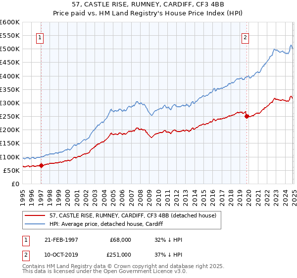 57, CASTLE RISE, RUMNEY, CARDIFF, CF3 4BB: Price paid vs HM Land Registry's House Price Index