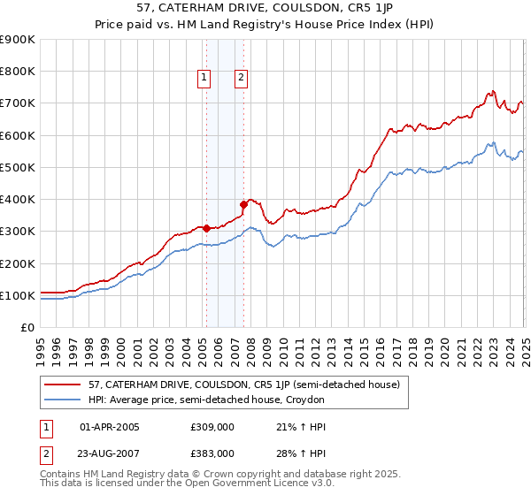 57, CATERHAM DRIVE, COULSDON, CR5 1JP: Price paid vs HM Land Registry's House Price Index