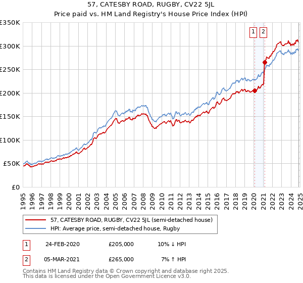 57, CATESBY ROAD, RUGBY, CV22 5JL: Price paid vs HM Land Registry's House Price Index