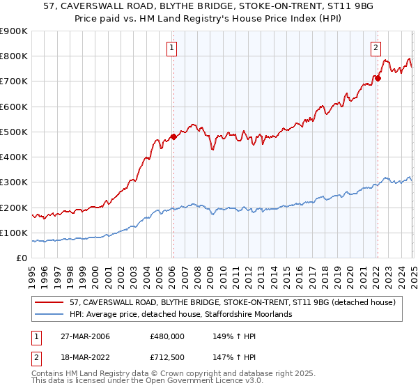 57, CAVERSWALL ROAD, BLYTHE BRIDGE, STOKE-ON-TRENT, ST11 9BG: Price paid vs HM Land Registry's House Price Index