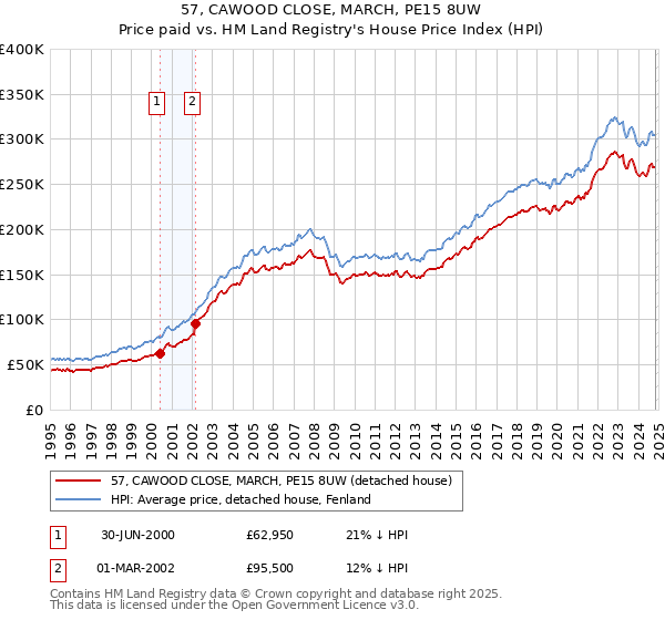 57, CAWOOD CLOSE, MARCH, PE15 8UW: Price paid vs HM Land Registry's House Price Index