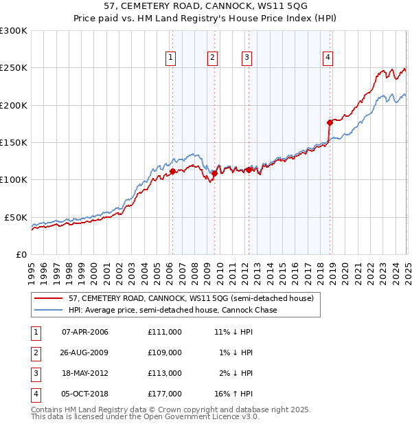 57, CEMETERY ROAD, CANNOCK, WS11 5QG: Price paid vs HM Land Registry's House Price Index