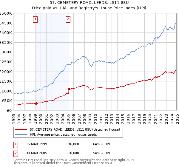 57, CEMETERY ROAD, LEEDS, LS11 8SU: Price paid vs HM Land Registry's House Price Index