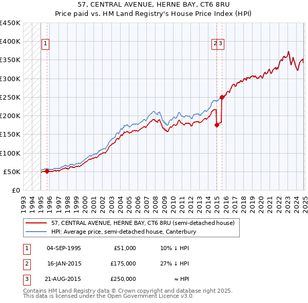 57, CENTRAL AVENUE, HERNE BAY, CT6 8RU: Price paid vs HM Land Registry's House Price Index