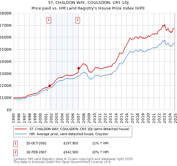 57, CHALDON WAY, COULSDON, CR5 1DJ: Price paid vs HM Land Registry's House Price Index