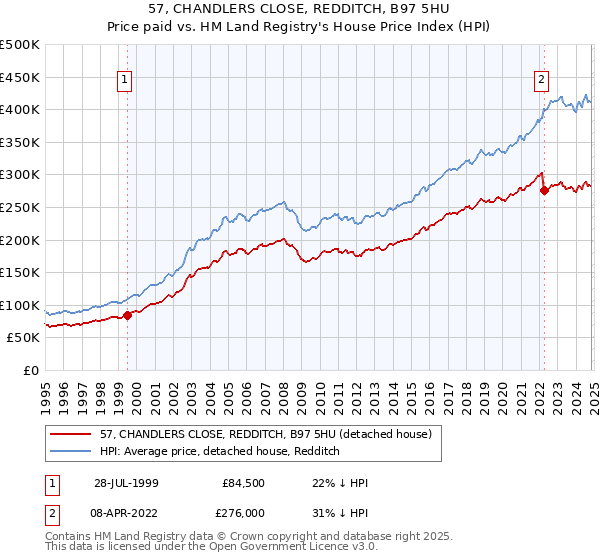 57, CHANDLERS CLOSE, REDDITCH, B97 5HU: Price paid vs HM Land Registry's House Price Index