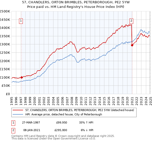 57, CHANDLERS, ORTON BRIMBLES, PETERBOROUGH, PE2 5YW: Price paid vs HM Land Registry's House Price Index