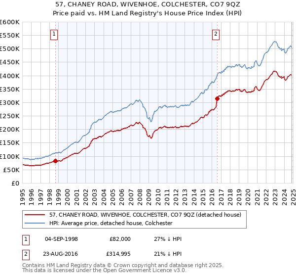 57, CHANEY ROAD, WIVENHOE, COLCHESTER, CO7 9QZ: Price paid vs HM Land Registry's House Price Index