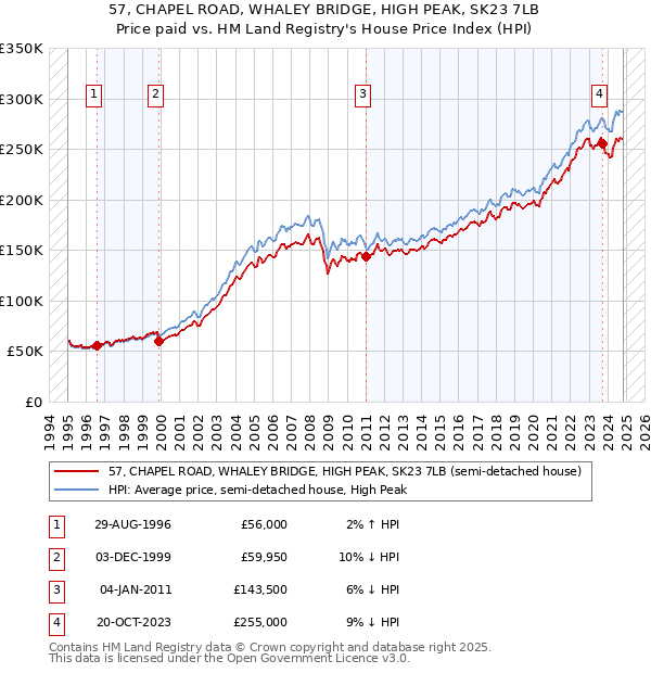 57, CHAPEL ROAD, WHALEY BRIDGE, HIGH PEAK, SK23 7LB: Price paid vs HM Land Registry's House Price Index