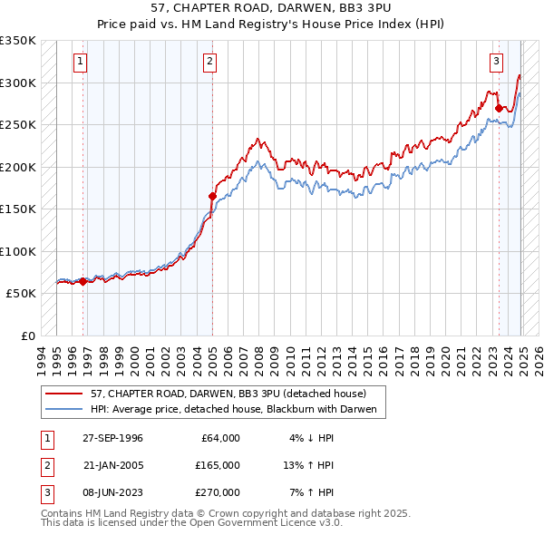 57, CHAPTER ROAD, DARWEN, BB3 3PU: Price paid vs HM Land Registry's House Price Index