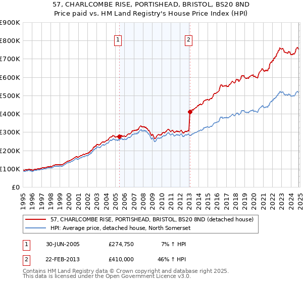 57, CHARLCOMBE RISE, PORTISHEAD, BRISTOL, BS20 8ND: Price paid vs HM Land Registry's House Price Index