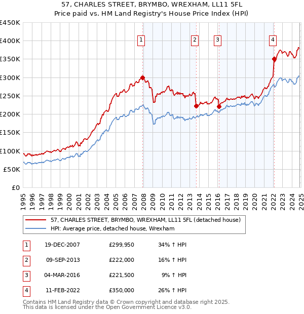 57, CHARLES STREET, BRYMBO, WREXHAM, LL11 5FL: Price paid vs HM Land Registry's House Price Index