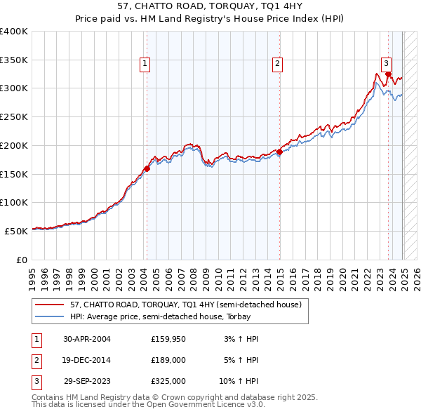 57, CHATTO ROAD, TORQUAY, TQ1 4HY: Price paid vs HM Land Registry's House Price Index