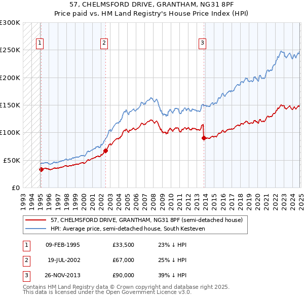 57, CHELMSFORD DRIVE, GRANTHAM, NG31 8PF: Price paid vs HM Land Registry's House Price Index