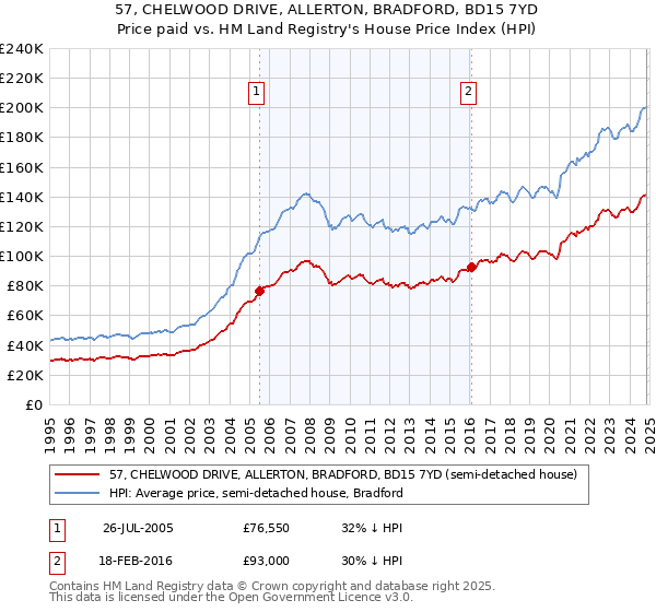 57, CHELWOOD DRIVE, ALLERTON, BRADFORD, BD15 7YD: Price paid vs HM Land Registry's House Price Index