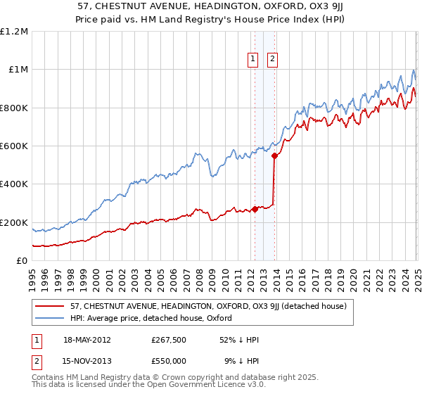 57, CHESTNUT AVENUE, HEADINGTON, OXFORD, OX3 9JJ: Price paid vs HM Land Registry's House Price Index