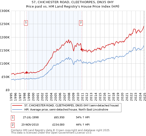 57, CHICHESTER ROAD, CLEETHORPES, DN35 0HY: Price paid vs HM Land Registry's House Price Index