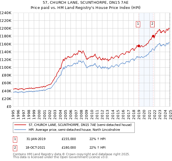 57, CHURCH LANE, SCUNTHORPE, DN15 7AE: Price paid vs HM Land Registry's House Price Index