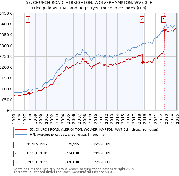 57, CHURCH ROAD, ALBRIGHTON, WOLVERHAMPTON, WV7 3LH: Price paid vs HM Land Registry's House Price Index