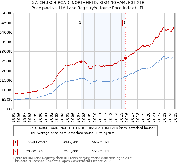 57, CHURCH ROAD, NORTHFIELD, BIRMINGHAM, B31 2LB: Price paid vs HM Land Registry's House Price Index