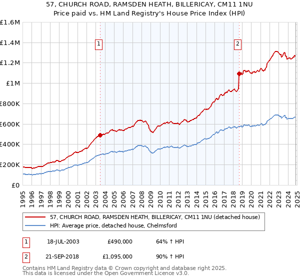 57, CHURCH ROAD, RAMSDEN HEATH, BILLERICAY, CM11 1NU: Price paid vs HM Land Registry's House Price Index