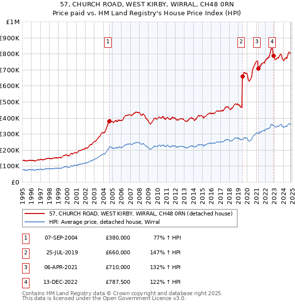 57, CHURCH ROAD, WEST KIRBY, WIRRAL, CH48 0RN: Price paid vs HM Land Registry's House Price Index