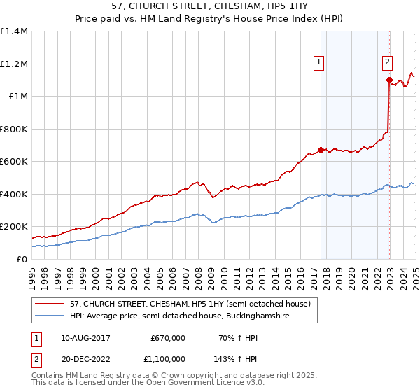 57, CHURCH STREET, CHESHAM, HP5 1HY: Price paid vs HM Land Registry's House Price Index