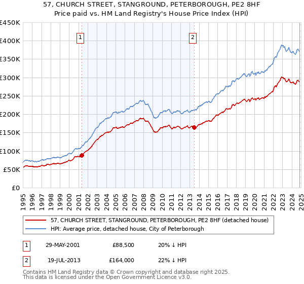 57, CHURCH STREET, STANGROUND, PETERBOROUGH, PE2 8HF: Price paid vs HM Land Registry's House Price Index