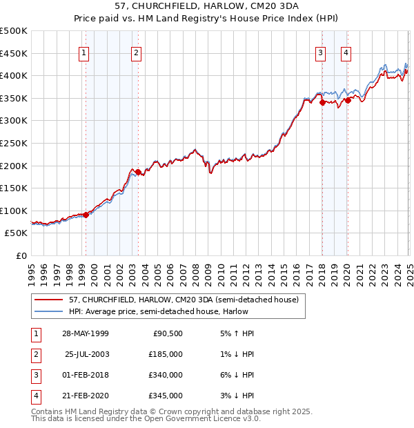 57, CHURCHFIELD, HARLOW, CM20 3DA: Price paid vs HM Land Registry's House Price Index