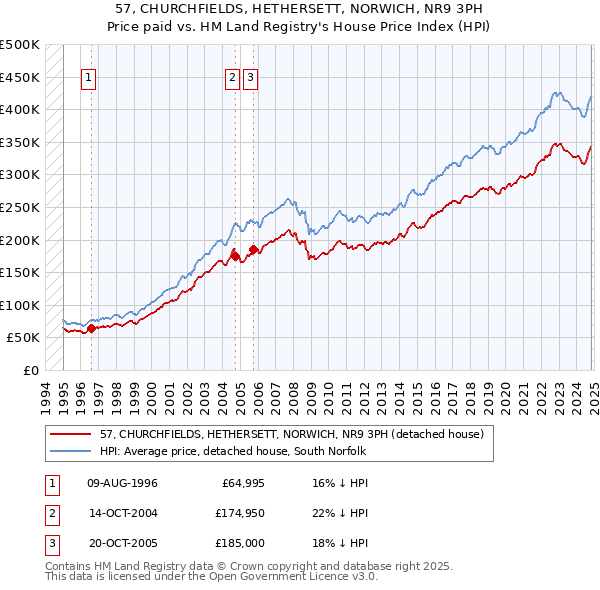 57, CHURCHFIELDS, HETHERSETT, NORWICH, NR9 3PH: Price paid vs HM Land Registry's House Price Index