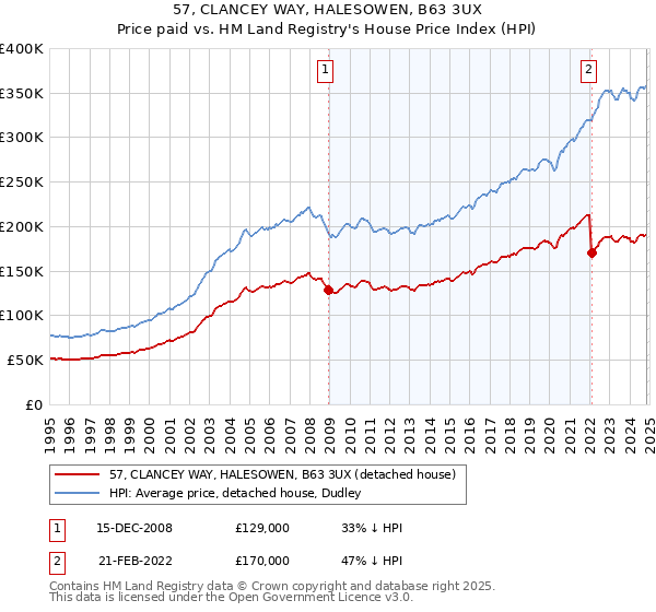 57, CLANCEY WAY, HALESOWEN, B63 3UX: Price paid vs HM Land Registry's House Price Index