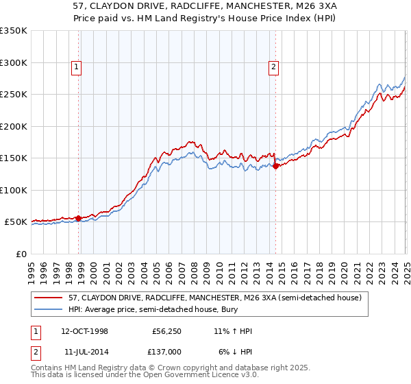 57, CLAYDON DRIVE, RADCLIFFE, MANCHESTER, M26 3XA: Price paid vs HM Land Registry's House Price Index