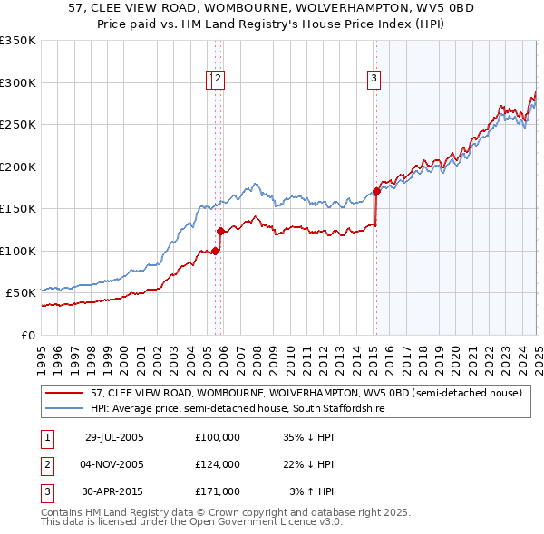 57, CLEE VIEW ROAD, WOMBOURNE, WOLVERHAMPTON, WV5 0BD: Price paid vs HM Land Registry's House Price Index