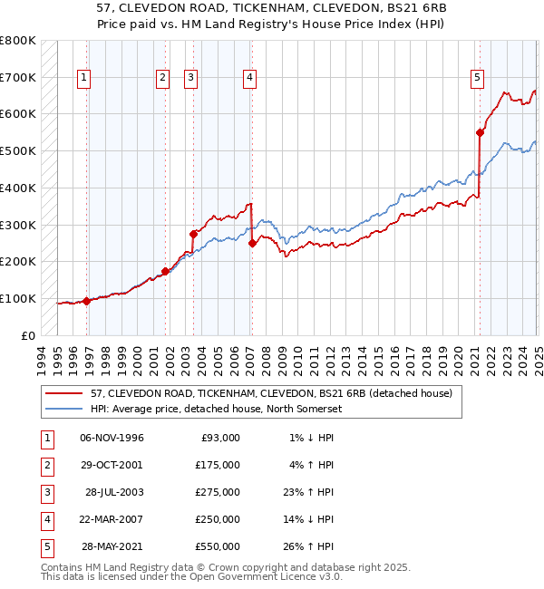 57, CLEVEDON ROAD, TICKENHAM, CLEVEDON, BS21 6RB: Price paid vs HM Land Registry's House Price Index