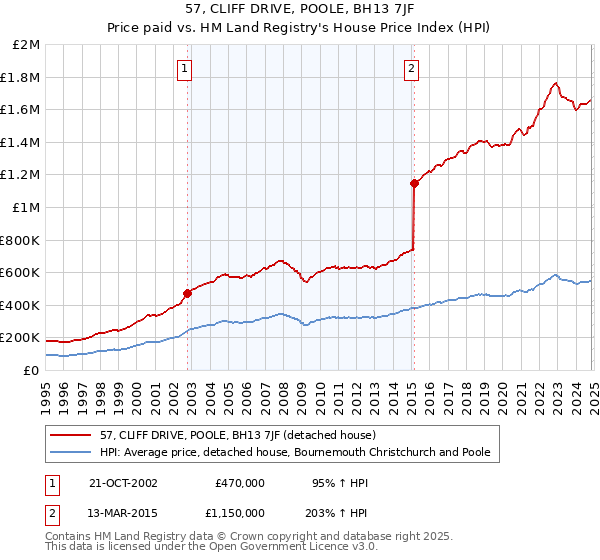 57, CLIFF DRIVE, POOLE, BH13 7JF: Price paid vs HM Land Registry's House Price Index