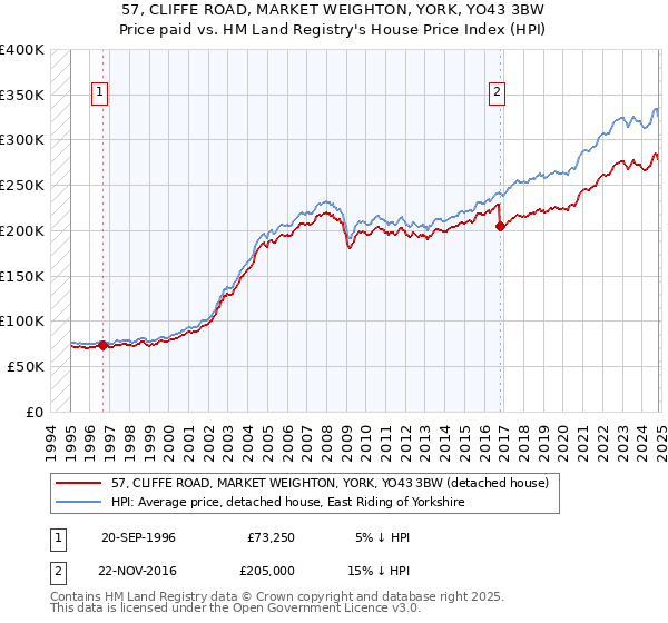 57, CLIFFE ROAD, MARKET WEIGHTON, YORK, YO43 3BW: Price paid vs HM Land Registry's House Price Index